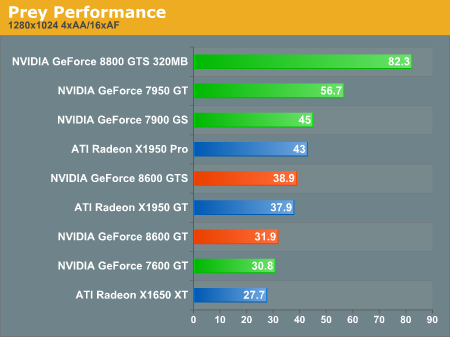 Prey Performance